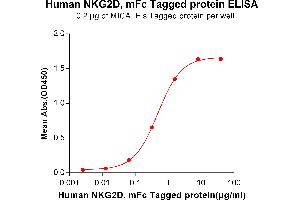 ELISA plate pre-coated by 2 μg/mL (100 μL/well) Human MICA, His tagged protein ([getskuurl sku
