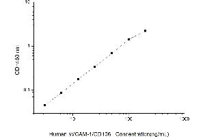 Typical standard curve (VCAM1 ELISA 试剂盒)