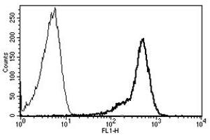 Flow Cytometry (FACS) image for anti-CD44 (CD44) antibody (ABIN1106380) (CD44 抗体)