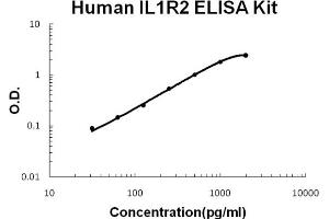 ELISA image for Interleukin 1 Receptor, Type II (IL1R2) ELISA Kit (ABIN6719870)