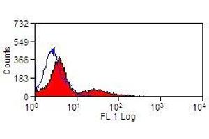 Flow Cytometry (FACS) image for anti-MHC Class II DR antibody (PE) (ABIN2475631) (MHC Class II DR 抗体 (PE))