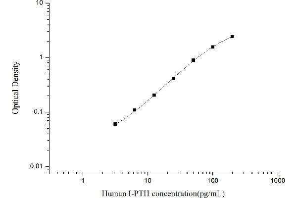 Intact Parathormone ELISA 试剂盒