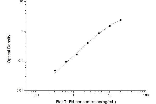 TLR4 ELISA 试剂盒