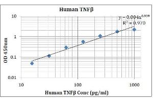 ELISA image for Tumor Necrosis Factor a ELISA Kit (ABIN5026953) (Tumor Necrosis Factor a ELISA 试剂盒)