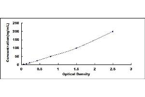 Typical standard curve (PEDF ELISA 试剂盒)