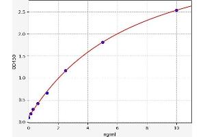 Typical standard curve (Caspase 9 ELISA 试剂盒)