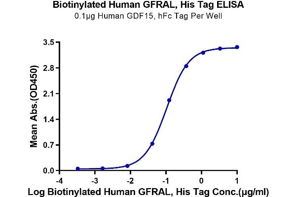 GFRAL Protein (AA 19-351) (His-Avi Tag,Biotin)