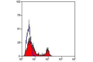 Flow Cytometry (FACS) image for anti-CD40 (CD40) antibody (ABIN2480305) (CD40 抗体)