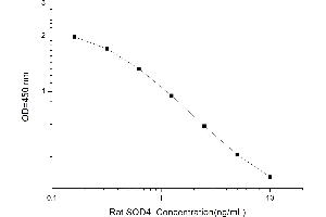 Typical standard curve (Superoxide Dismutase 4, Copper Chaperone ELISA 试剂盒)