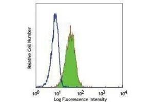 Flow Cytometry (FACS) image for anti-CD164 (CD164) antibody (FITC) (ABIN2661531) (CD164 抗体  (FITC))