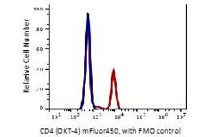 Lymphocytes gated blood (RBC lysed) stained with mFluor 450 conjugated anti-human CD4 (clone OKT-4, red histogram). (CD4 抗体  (mFluor™450))
