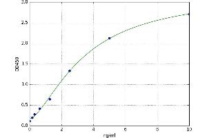 A typical standard curve (FGL1 ELISA 试剂盒)