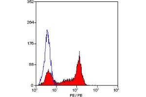 Staining of human peripheral blood lymphocytes with MOUSE ANTI HUMAN CD27:RPE (CD27 抗体  (PE))