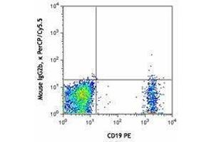 Flow Cytometry (FACS) image for anti-Chemokine (C-C Motif) Receptor 6 (CCR6) antibody (PerCP-Cy5.5) (ABIN2660020) (CCR6 抗体  (PerCP-Cy5.5))