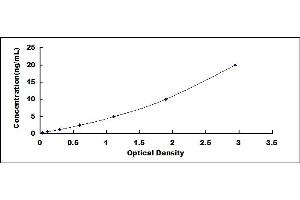 Typical standard curve (TSPO ELISA 试剂盒)