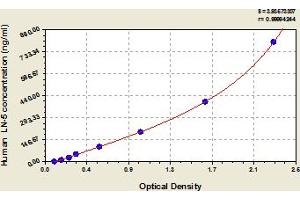 Typical Standard Curve (Laminin alpha 5 ELISA 试剂盒)