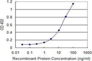 ELISA image for anti-Zinc Finger Protein 263 (ZNF263) (AA 1-684) antibody (ABIN961452) (ZNF263 抗体  (AA 1-684))