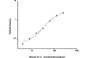 Typical standard curve (IL1A ELISA 试剂盒)