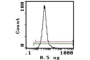 Flow Cytometry (FACS) image for anti-Integrin alpha-L (ITGAL) antibody (FITC) (ABIN951165) (ITGAL 抗体  (FITC))
